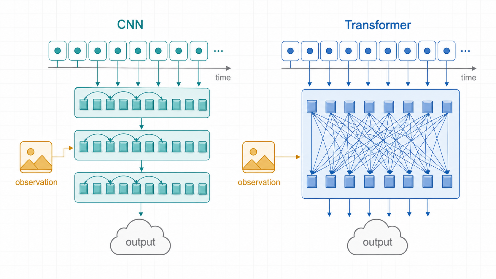 图 7:CNN-based 与 Transformer-based Diffusion Policy 架构对比