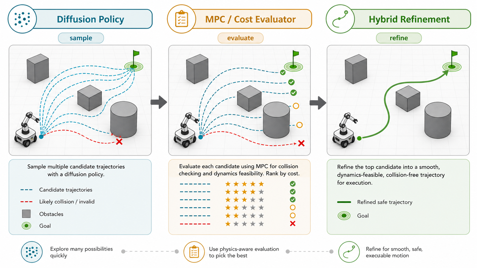 图 9:Diffusion Policy、MPC 与 hybrid refinement 的关系
